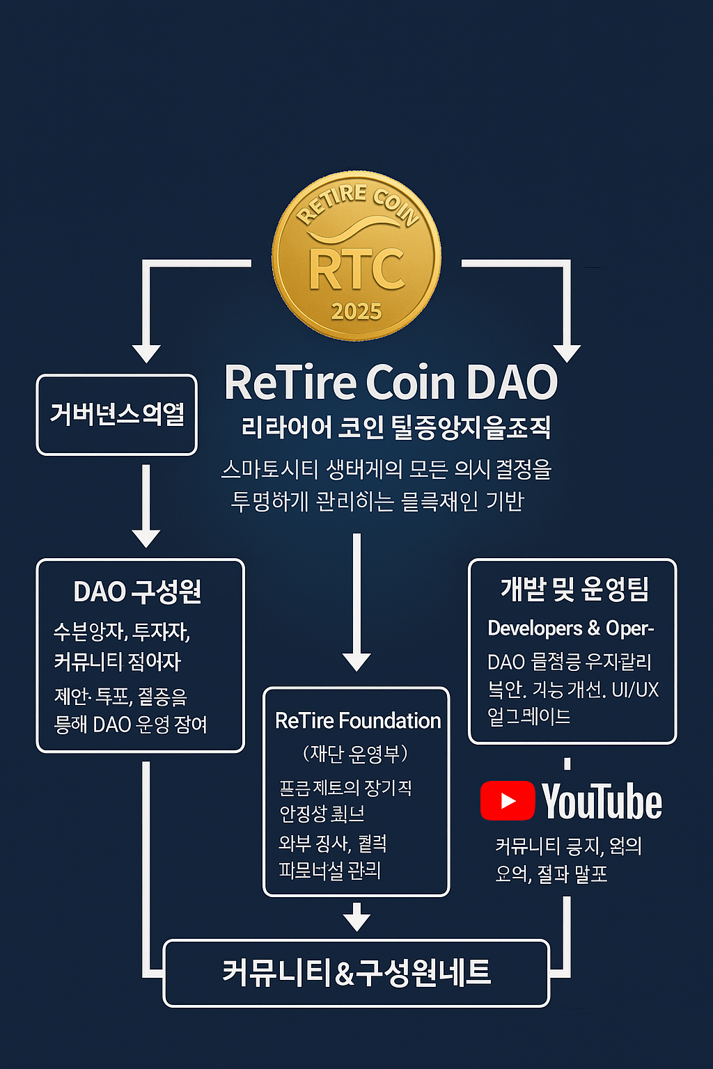 DAO Governance